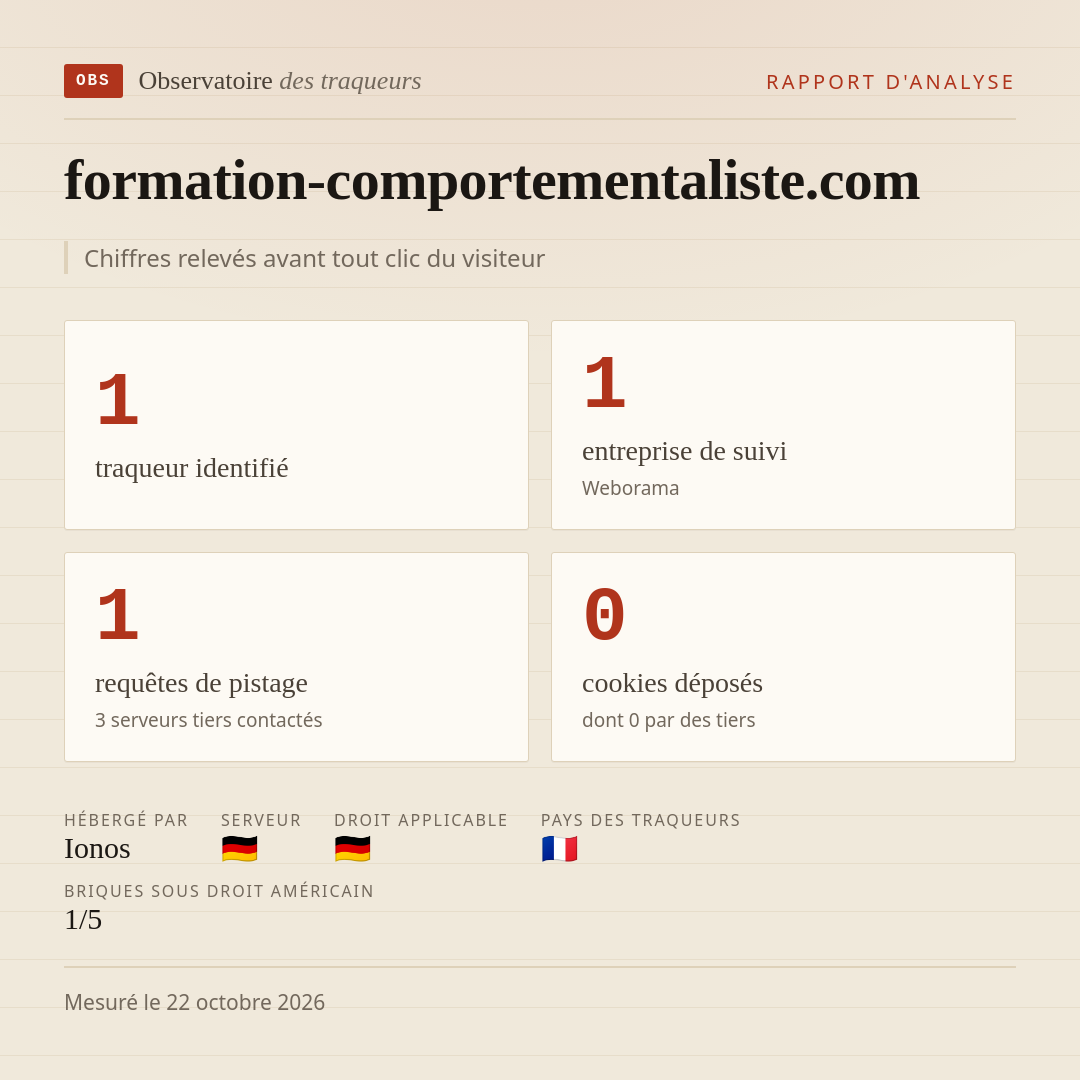 formation-comportementaliste.com : 1 traqueur identifié, 1 entreprise de suivi, 1 requêtes de pistage. Chiffres relevés avant tout clic du visiteur.