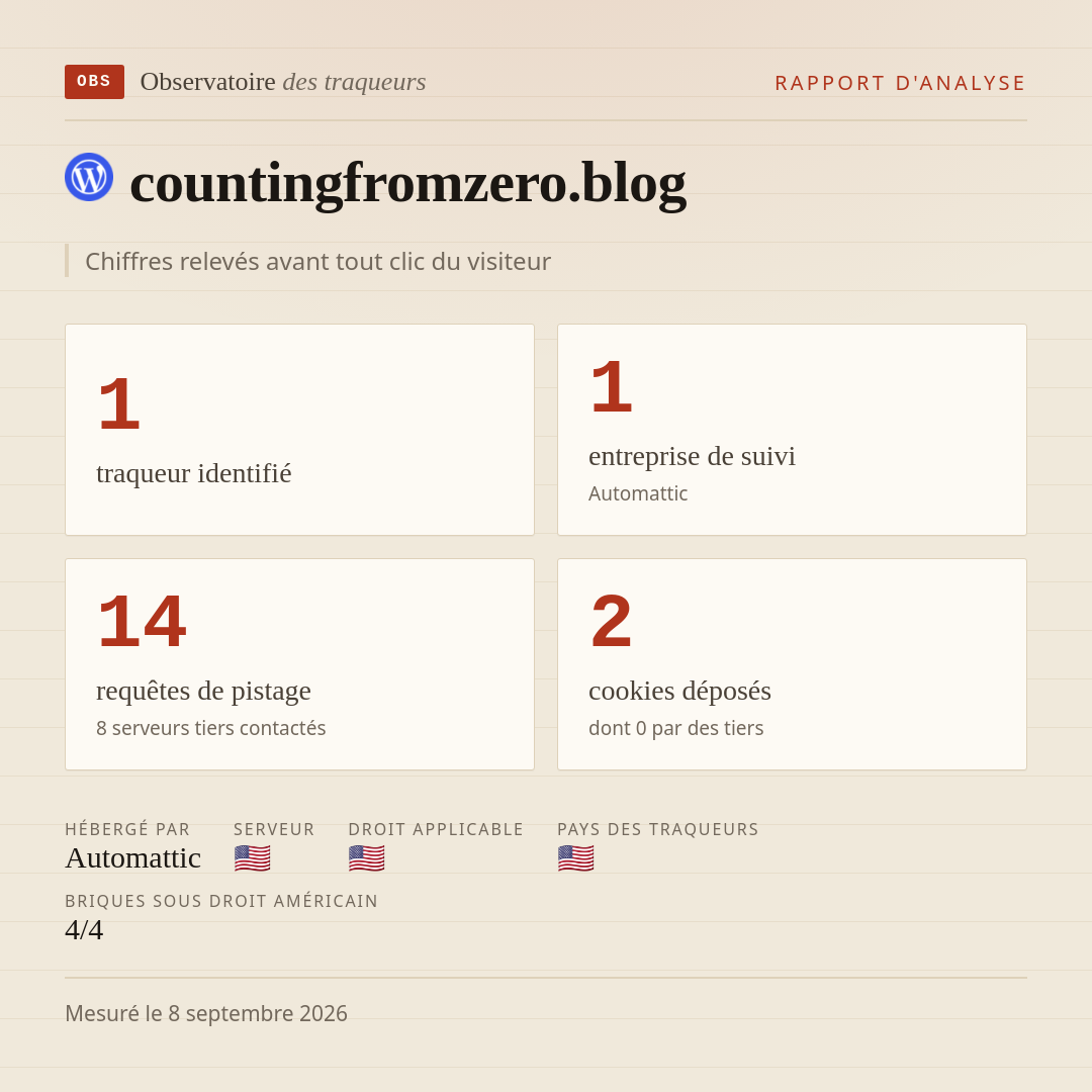 countingfromzero.blog : 1 traqueur identifié, 1 entreprise de suivi, 14 requêtes de pistage. Chiffres relevés avant tout clic du visiteur.