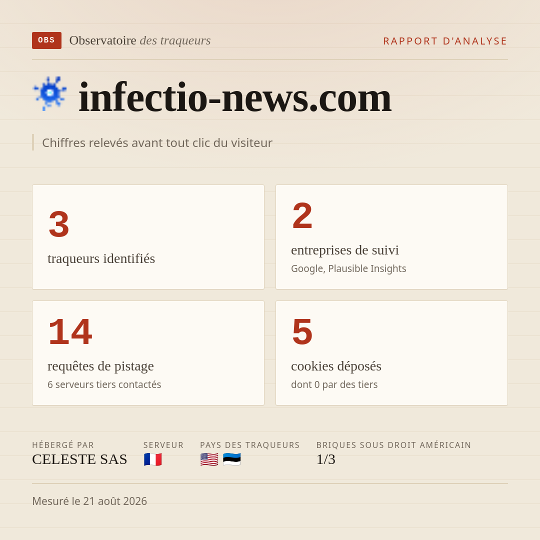 infectio-news.com : 3 traqueurs identifiés, 2 entreprises de suivi, 14 requêtes de pistage. Chiffres relevés avant tout clic du visiteur.