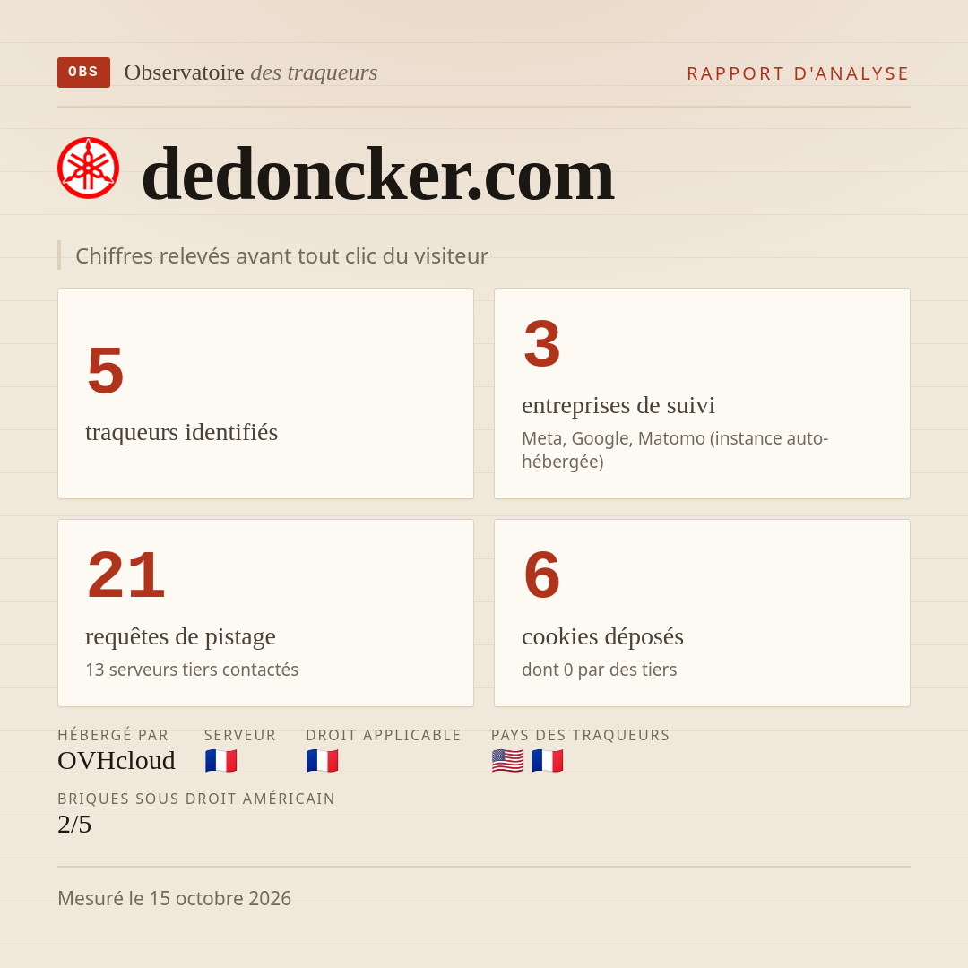 dedoncker.com : 5 traqueurs identifiés, 3 entreprises de suivi, 21 requêtes de pistage. Chiffres relevés avant tout clic du visiteur.