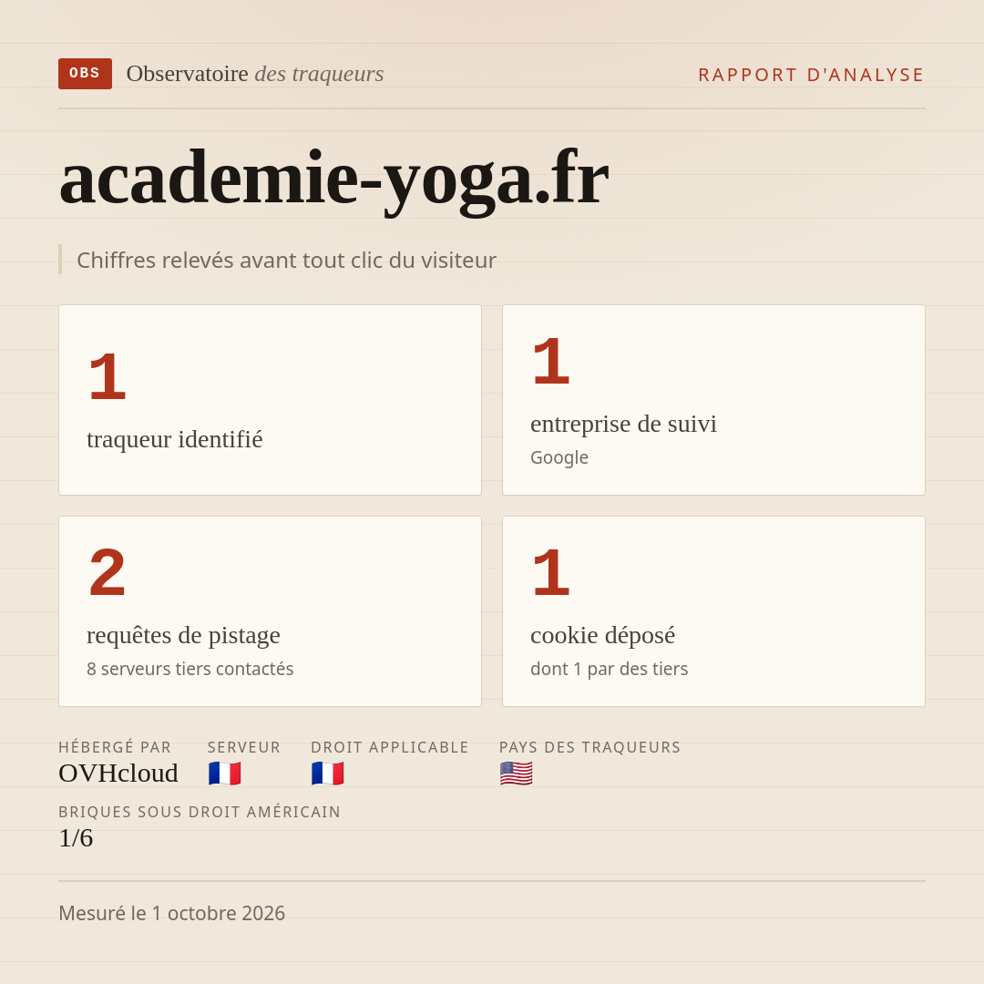 academie-yoga.fr : 1 traqueur identifié, 1 entreprise de suivi, 2 requêtes de pistage. Chiffres relevés avant tout clic du visiteur.