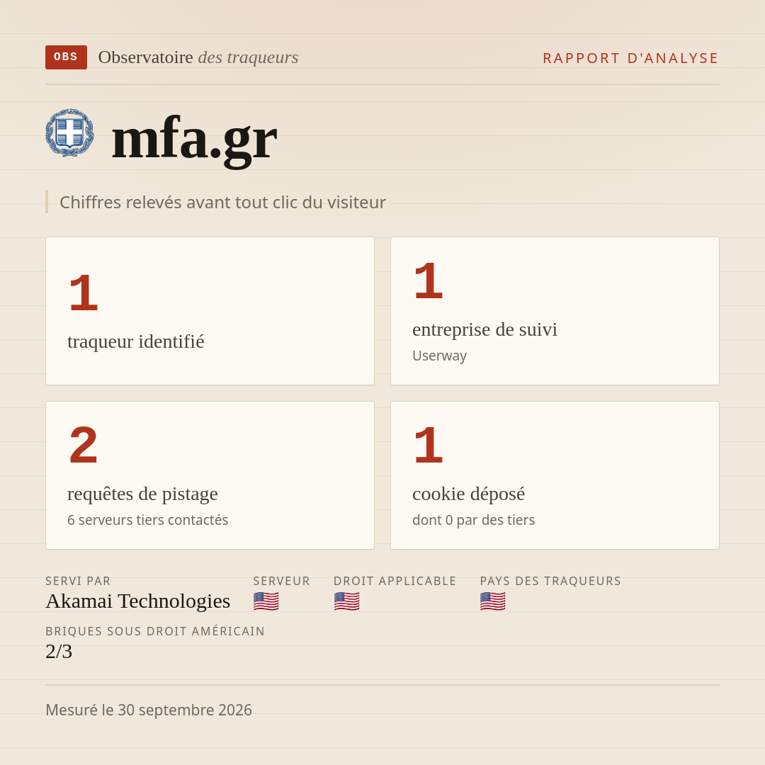 mfa.gr : 1 traqueur identifié, 1 entreprise de suivi, 2 requêtes de pistage. Chiffres relevés avant tout clic du visiteur.