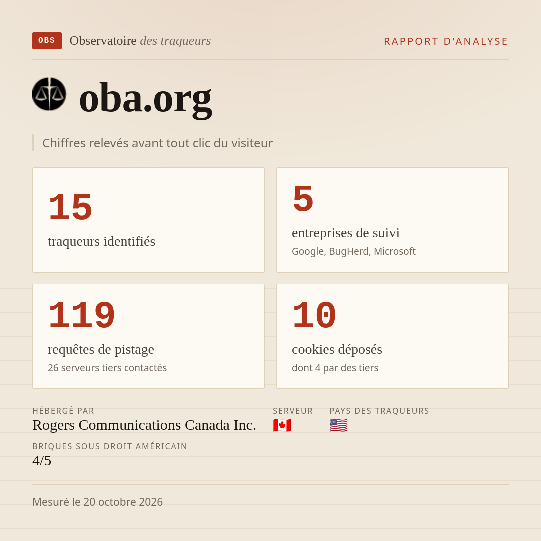 oba.org : 15 traqueurs identifiés, 5 entreprises de suivi, 119 requêtes de pistage. Chiffres relevés avant tout clic du visiteur.