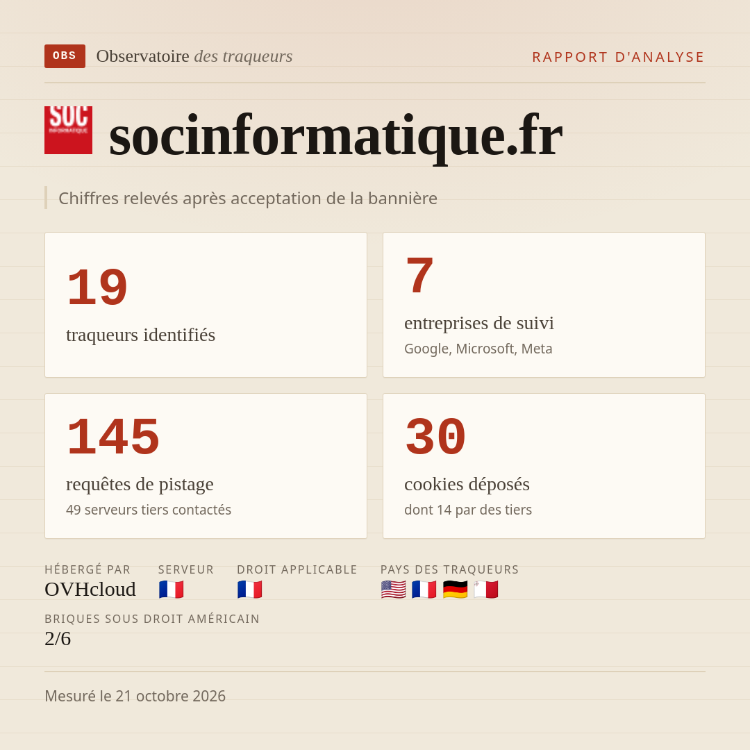 socinformatique.fr : 19 traqueurs identifiés, 7 entreprises de suivi, 145 requêtes de pistage. Chiffres relevés après acceptation de la bannière.