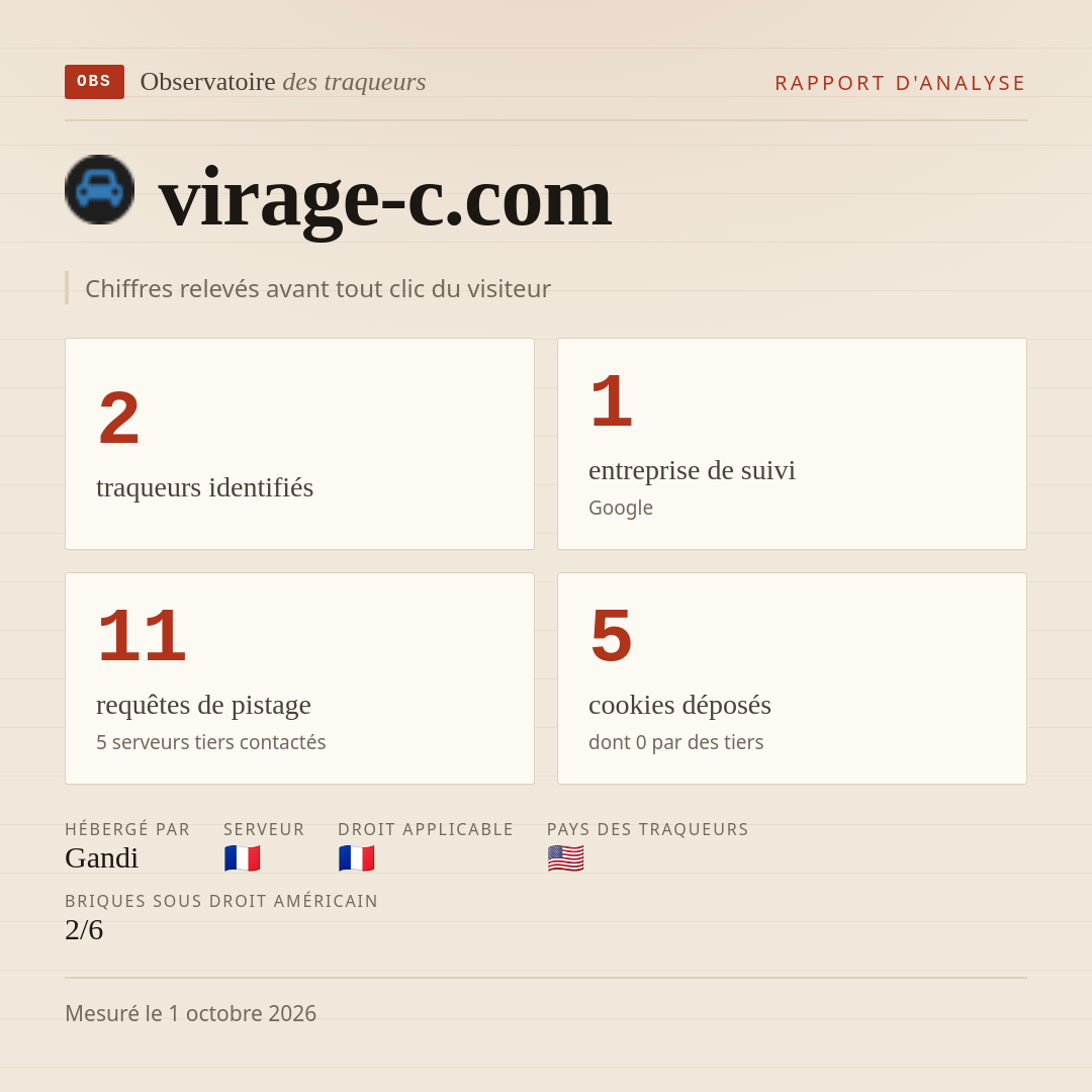 virage-c.com : 2 traqueurs identifiés, 1 entreprise de suivi, 11 requêtes de pistage. Chiffres relevés avant tout clic du visiteur.