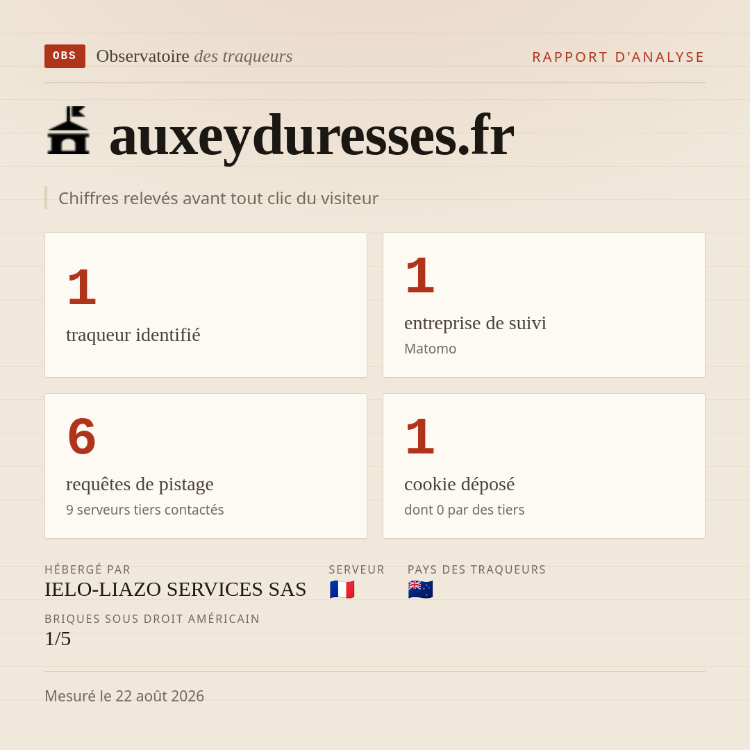 auxeyduresses.fr : 1 traqueur identifié, 1 entreprise de suivi, 6 requêtes de pistage. Chiffres relevés avant tout clic du visiteur.