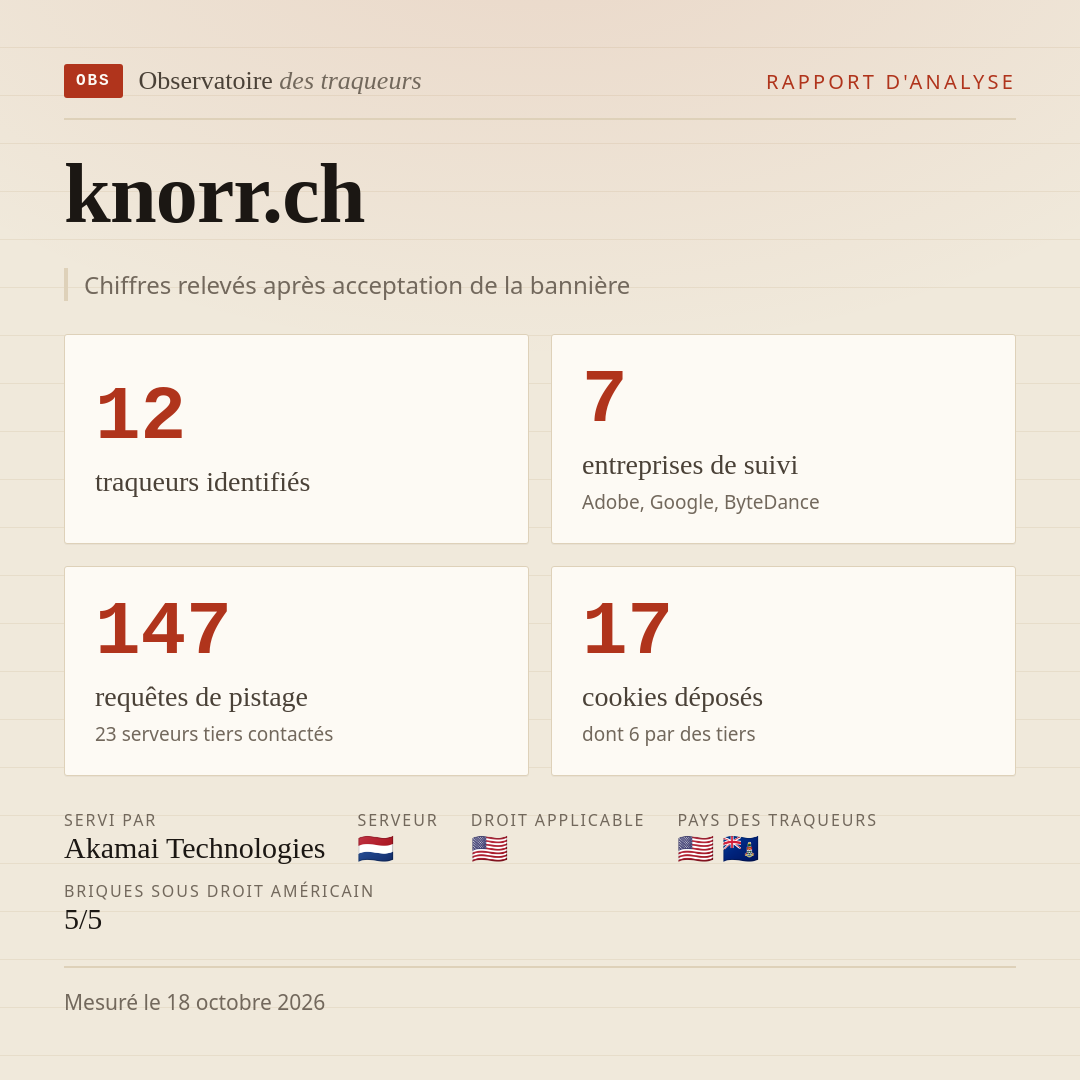 knorr.ch : 12 traqueurs identifiés, 7 entreprises de suivi, 147 requêtes de pistage. Chiffres relevés après acceptation de la bannière.