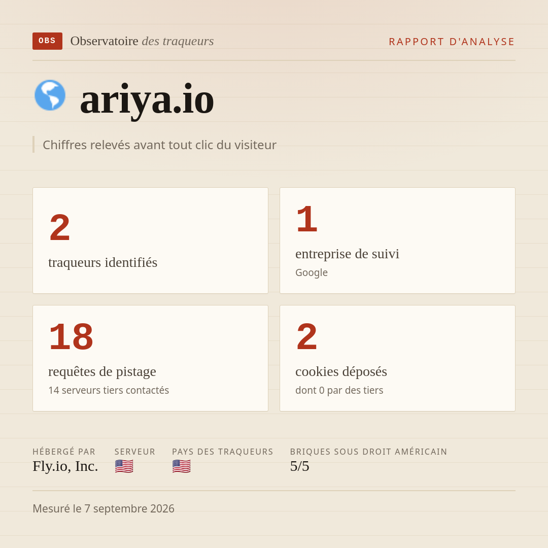 ariya.io : 2 traqueurs identifiés, 1 entreprise de suivi, 18 requêtes de pistage. Chiffres relevés avant tout clic du visiteur.