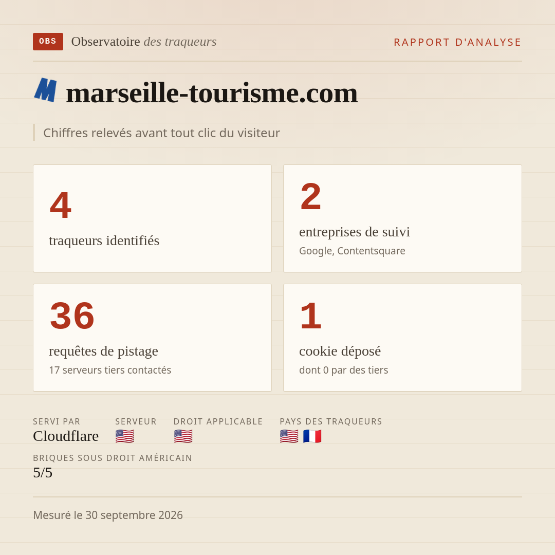 marseille-tourisme.com : 4 traqueurs identifiés, 2 entreprises de suivi, 36 requêtes de pistage. Chiffres relevés avant tout clic du visiteur.