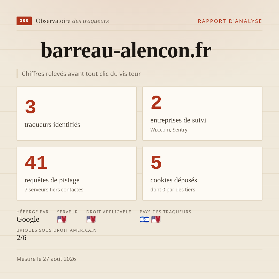 barreau-alencon.fr : 3 traqueurs identifiés, 2 entreprises de suivi, 41 requêtes de pistage. Chiffres relevés avant tout clic du visiteur.