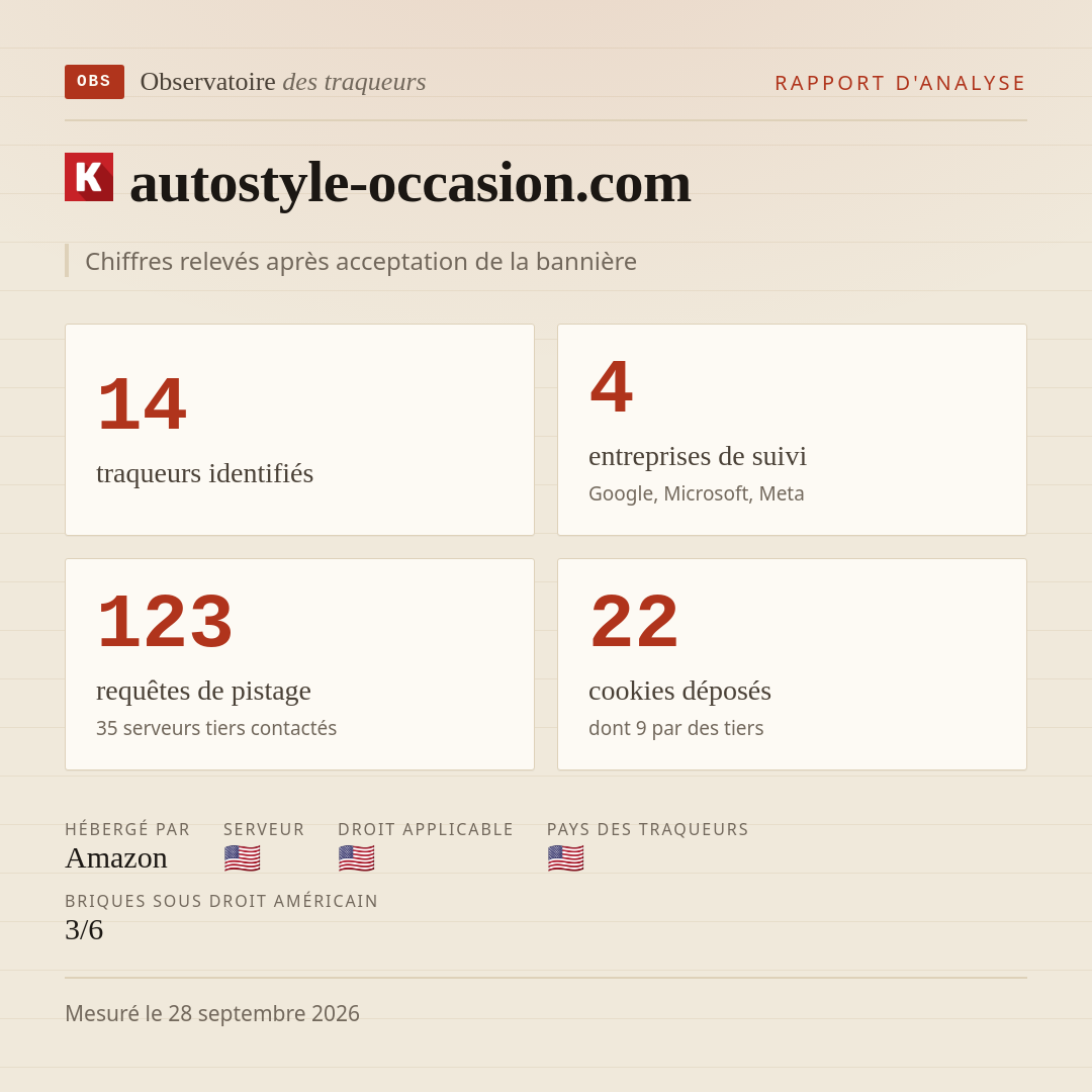 autostyle-occasion.com : 14 traqueurs identifiés, 4 entreprises de suivi, 123 requêtes de pistage. Chiffres relevés après acceptation de la bannière.