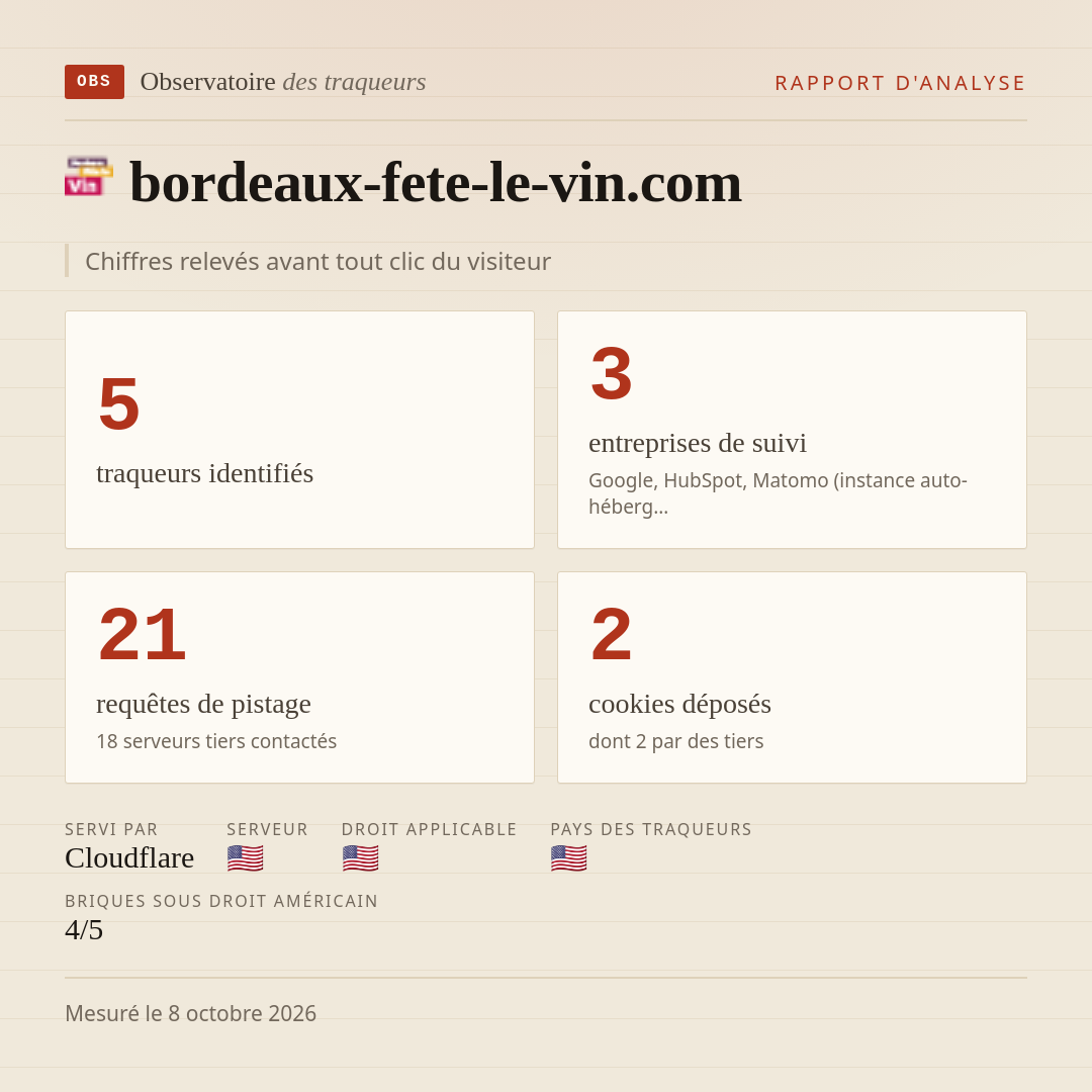 bordeaux-fete-le-vin.com : 5 traqueurs identifiés, 3 entreprises de suivi, 21 requêtes de pistage. Chiffres relevés avant tout clic du visiteur.