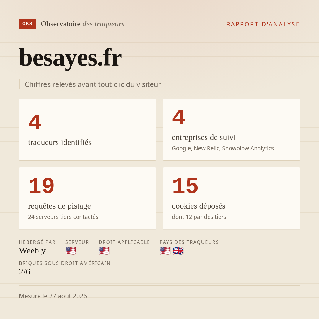 besayes.fr : 4 traqueurs identifiés, 4 entreprises de suivi, 19 requêtes de pistage. Chiffres relevés avant tout clic du visiteur.