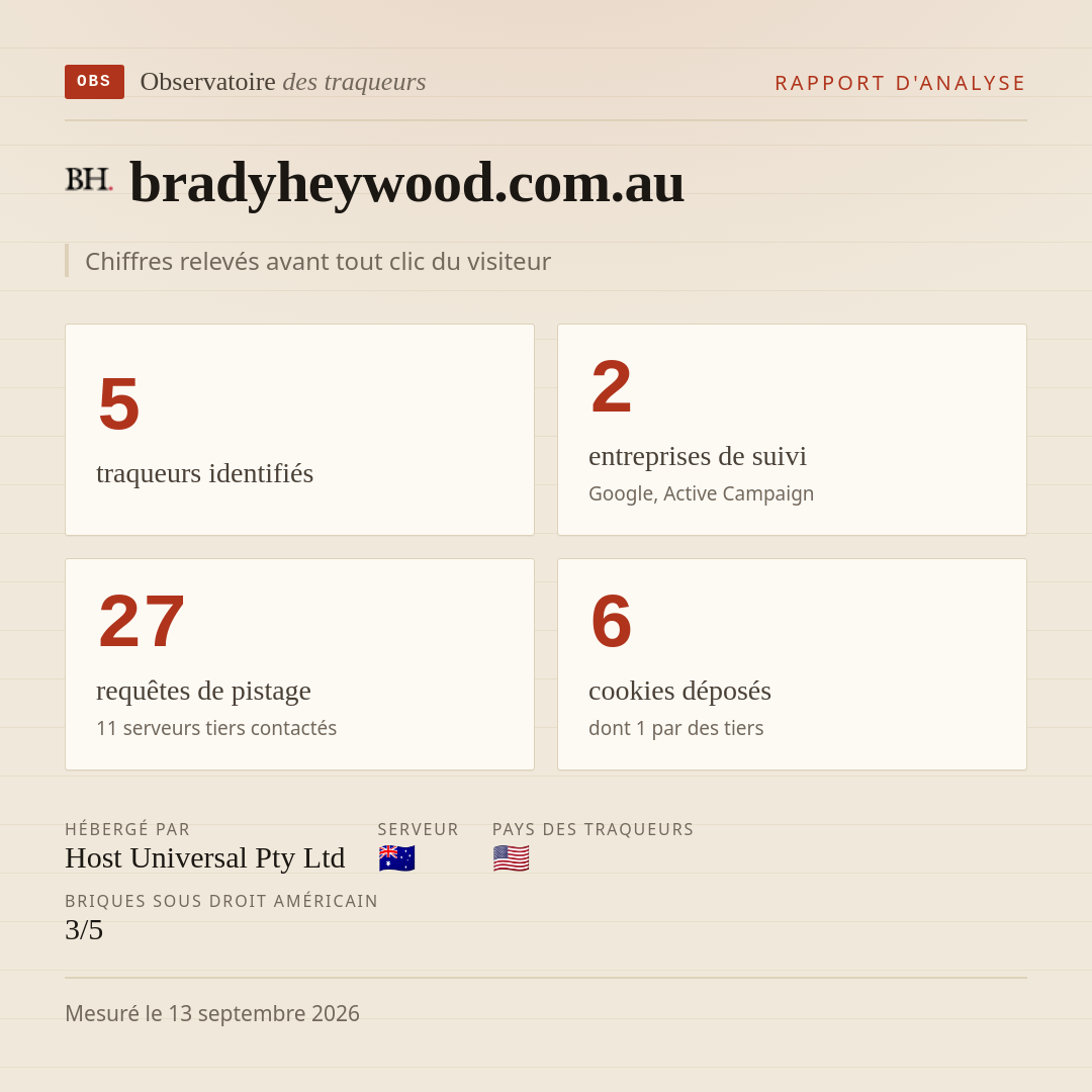 bradyheywood.com.au : 5 traqueurs identifiés, 2 entreprises de suivi, 27 requêtes de pistage. Chiffres relevés avant tout clic du visiteur.