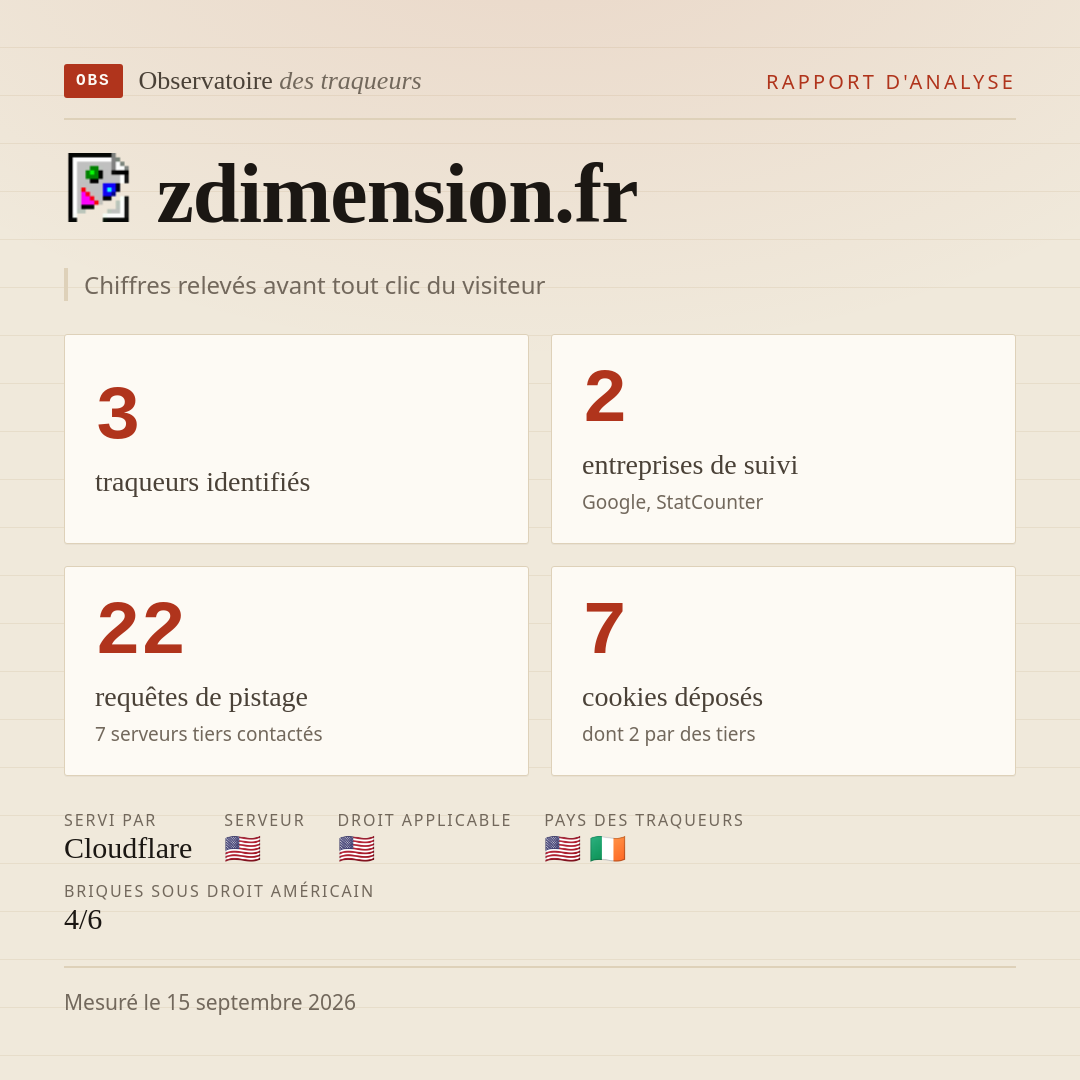 zdimension.fr : 3 traqueurs identifiés, 2 entreprises de suivi, 22 requêtes de pistage. Chiffres relevés avant tout clic du visiteur.