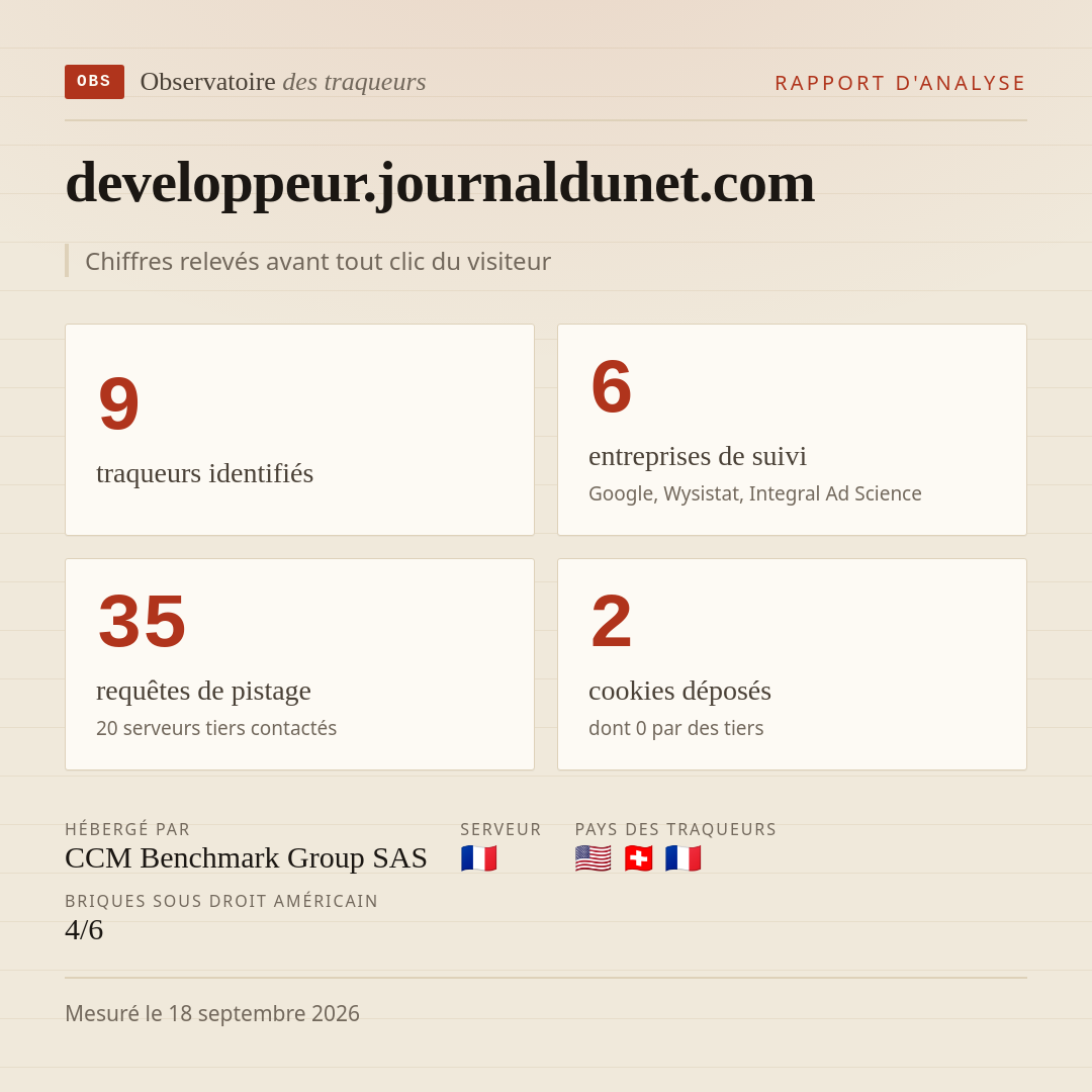 developpeur.journaldunet.com : 9 traqueurs identifiés, 6 entreprises de suivi, 35 requêtes de pistage. Chiffres relevés avant tout clic du visiteur.