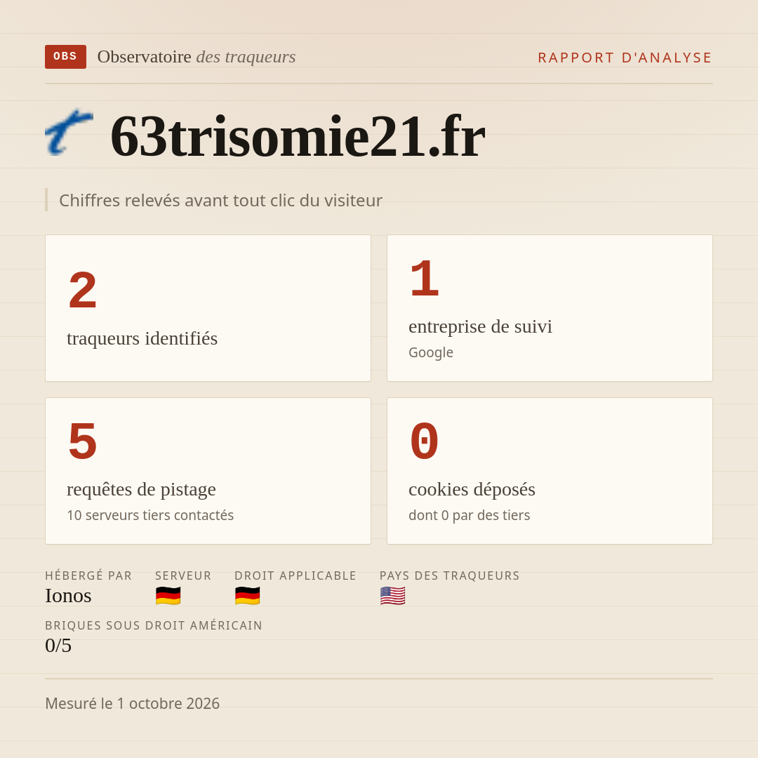 63trisomie21.fr : 2 traqueurs identifiés, 1 entreprise de suivi, 5 requêtes de pistage. Chiffres relevés avant tout clic du visiteur.