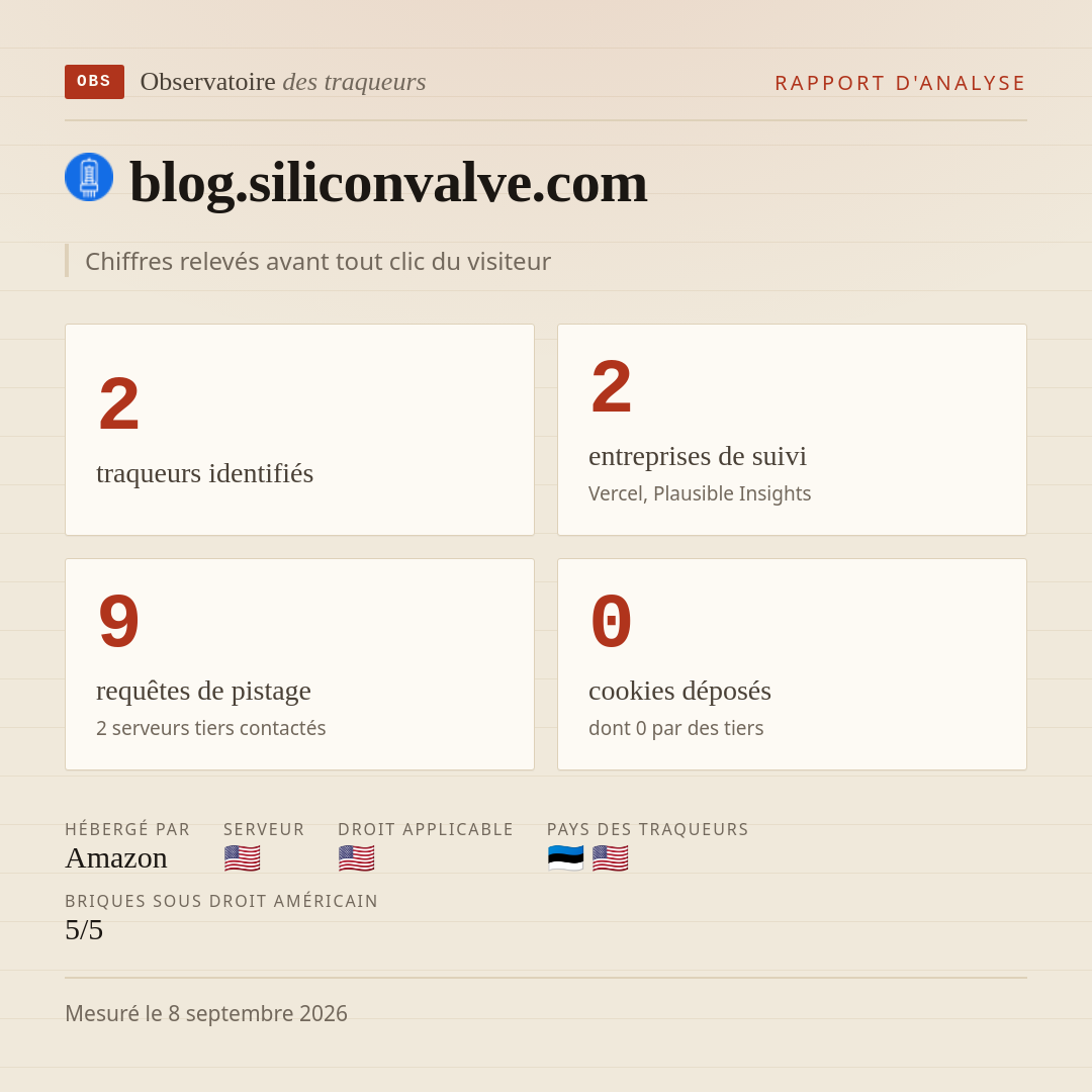 blog.siliconvalve.com : 2 traqueurs identifiés, 2 entreprises de suivi, 9 requêtes de pistage. Chiffres relevés avant tout clic du visiteur.