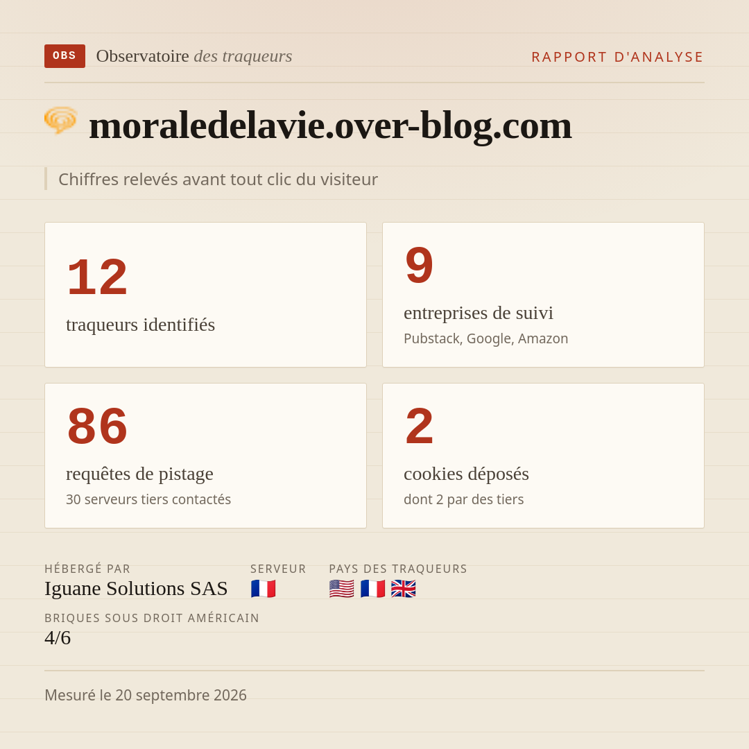 moraledelavie.over-blog.com : 12 traqueurs identifiés, 9 entreprises de suivi, 86 requêtes de pistage. Chiffres relevés avant tout clic du visiteur.
