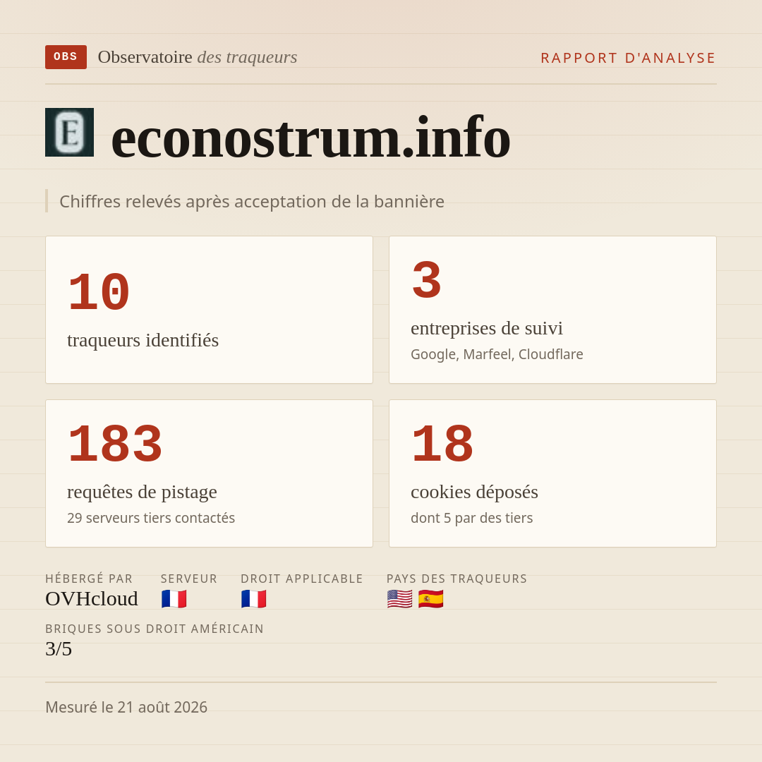 econostrum.info : 10 traqueurs identifiés, 3 entreprises de suivi, 183 requêtes de pistage. Chiffres relevés après acceptation de la bannière.