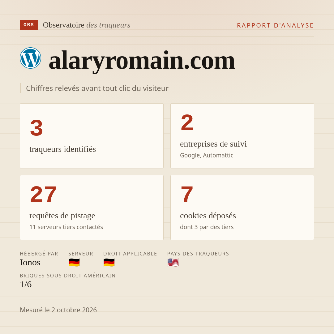 alaryromain.com : 3 traqueurs identifiés, 2 entreprises de suivi, 27 requêtes de pistage. Chiffres relevés avant tout clic du visiteur.