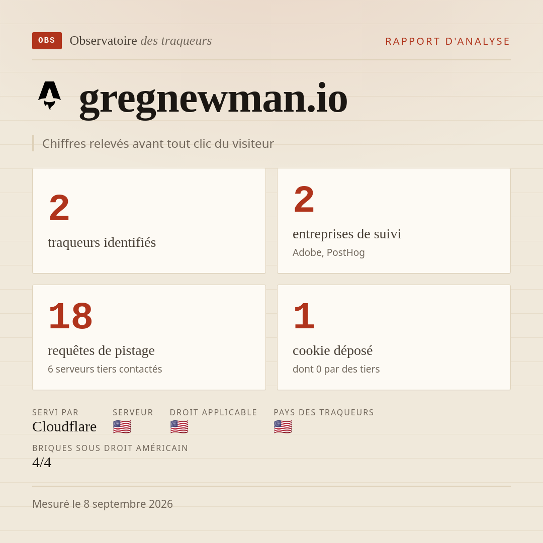 gregnewman.io : 2 traqueurs identifiés, 2 entreprises de suivi, 18 requêtes de pistage. Chiffres relevés avant tout clic du visiteur.