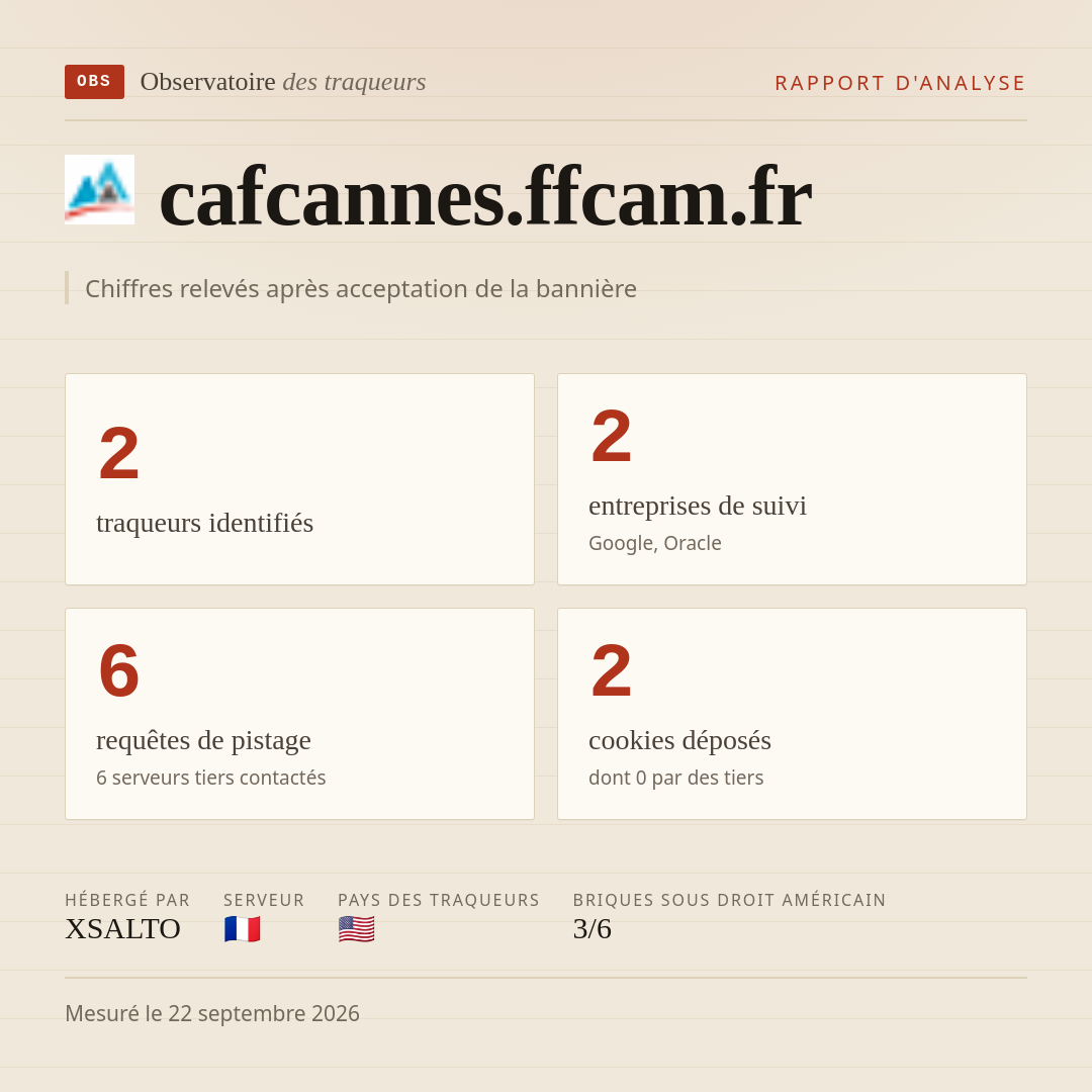 cafcannes.ffcam.fr : 2 traqueurs identifiés, 2 entreprises de suivi, 6 requêtes de pistage. Chiffres relevés après acceptation de la bannière.