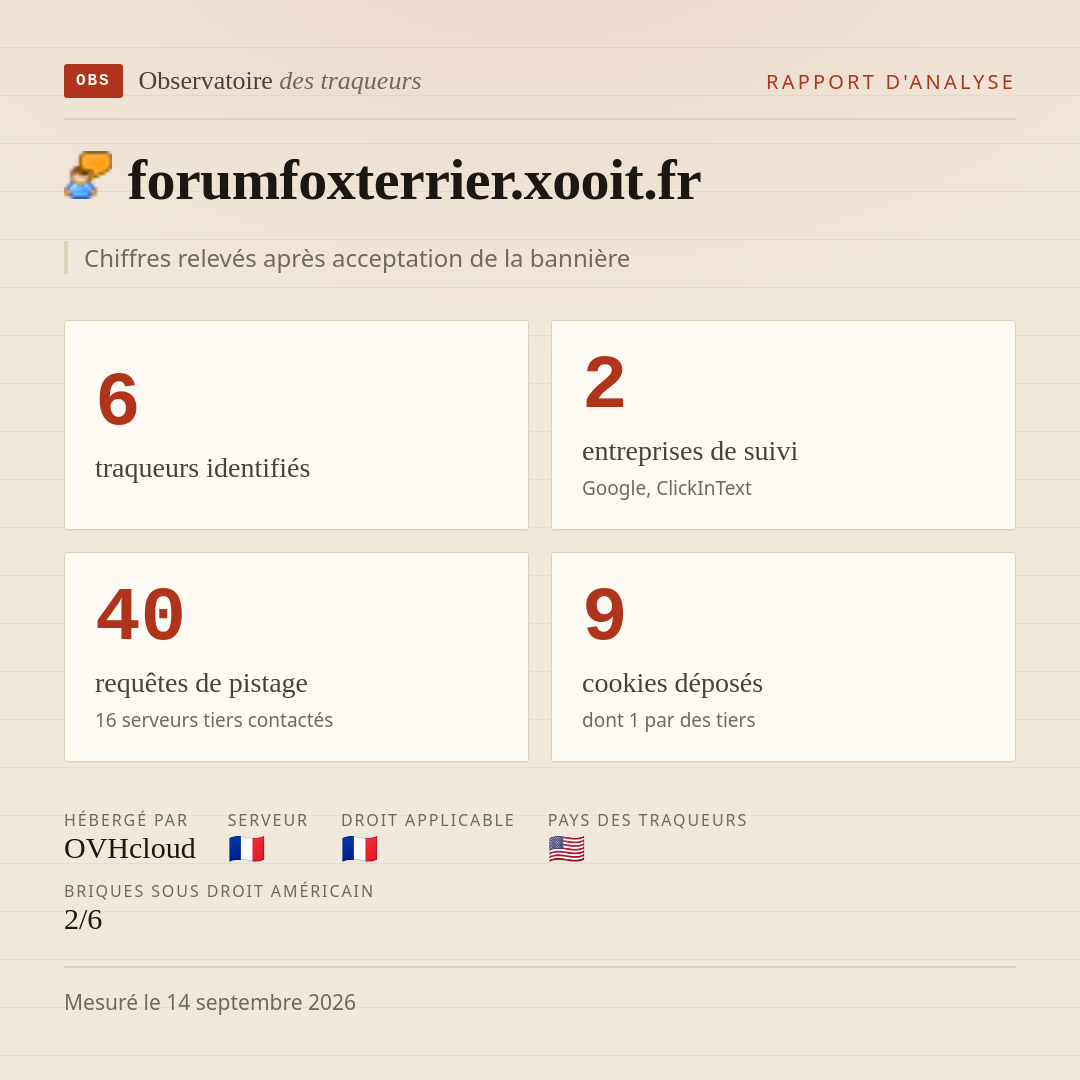 forumfoxterrier.xooit.fr : 6 traqueurs identifiés, 2 entreprises de suivi, 40 requêtes de pistage. Chiffres relevés après acceptation de la bannière.