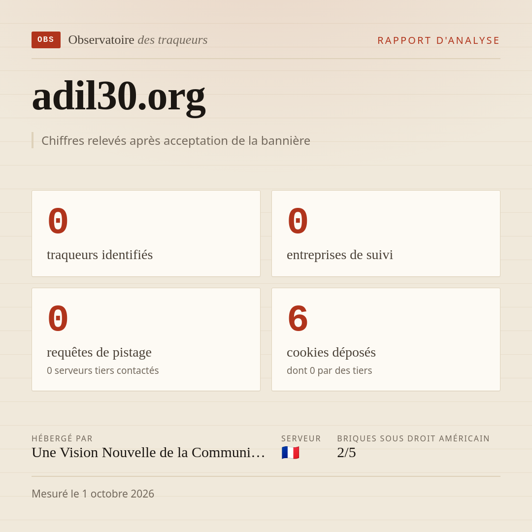 adil30.org : 0 traqueurs identifiés, 0 entreprises de suivi, 0 requêtes de pistage. Chiffres relevés après acceptation de la bannière.