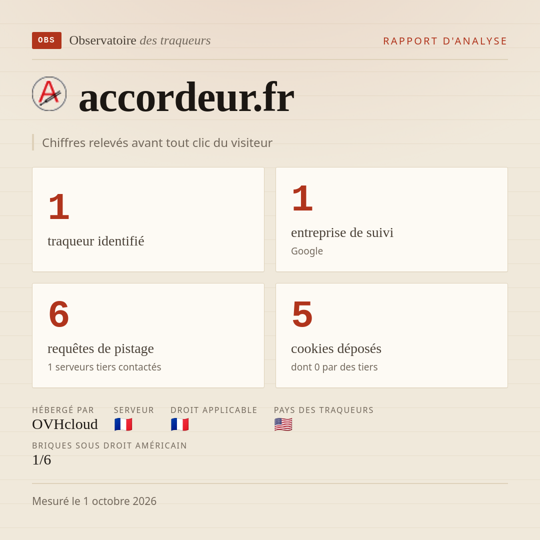 accordeur.fr : 1 traqueur identifié, 1 entreprise de suivi, 6 requêtes de pistage. Chiffres relevés avant tout clic du visiteur.