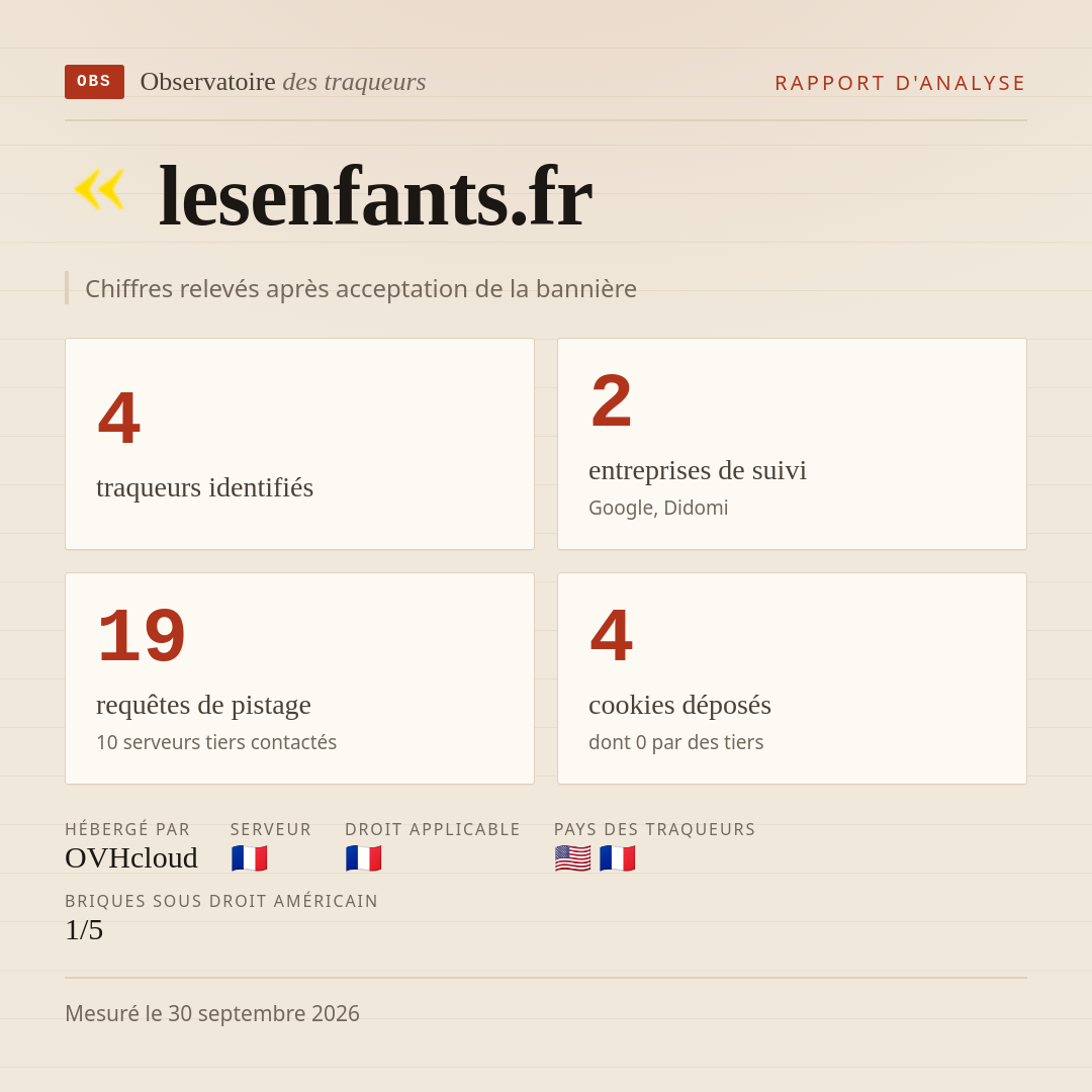 lesenfants.fr : 4 traqueurs identifiés, 2 entreprises de suivi, 19 requêtes de pistage. Chiffres relevés après acceptation de la bannière.