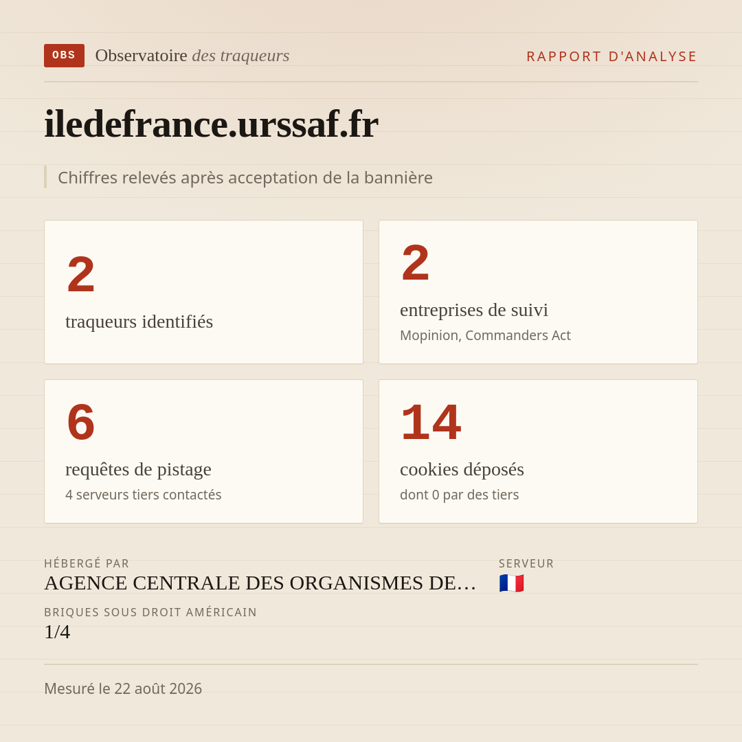 iledefrance.urssaf.fr : 2 traqueurs identifiés, 2 entreprises de suivi, 6 requêtes de pistage. Chiffres relevés après acceptation de la bannière.