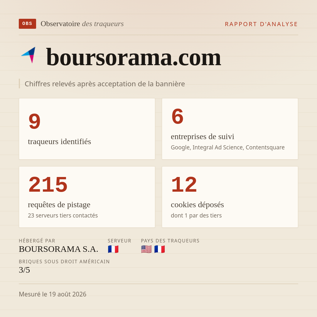boursorama.com : 9 traqueurs identifiés, 6 entreprises de suivi, 215 requêtes de pistage. Chiffres relevés après acceptation de la bannière.
