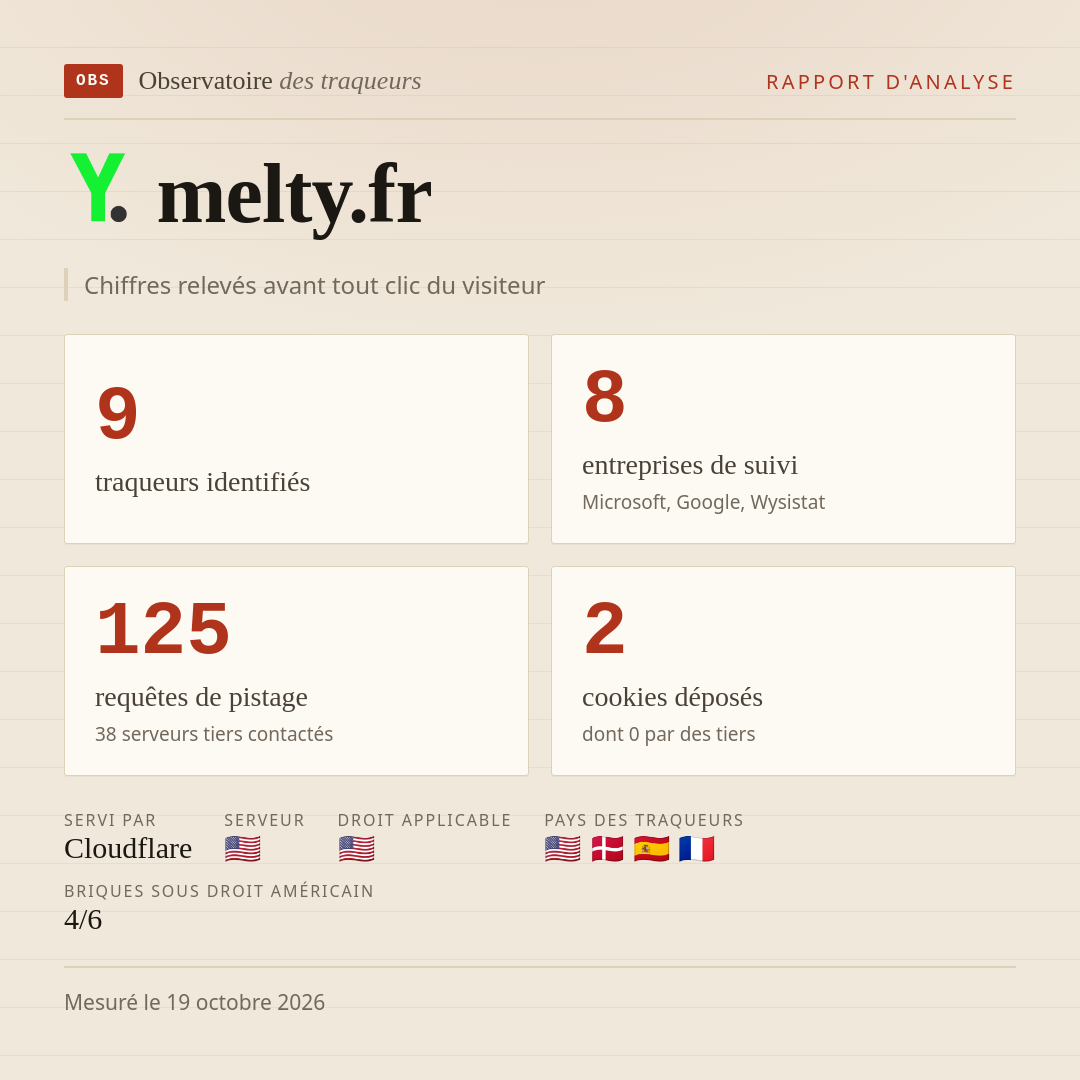 melty.fr : 9 traqueurs identifiés, 8 entreprises de suivi, 125 requêtes de pistage. Chiffres relevés avant tout clic du visiteur.