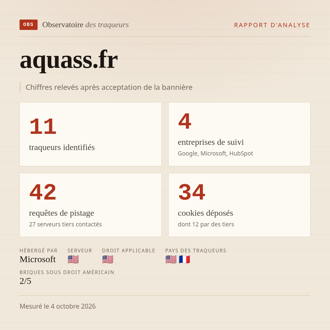 aquass.fr : 11 traqueurs identifiés, 4 entreprises de suivi, 42 requêtes de pistage. Chiffres relevés après acceptation de la bannière.