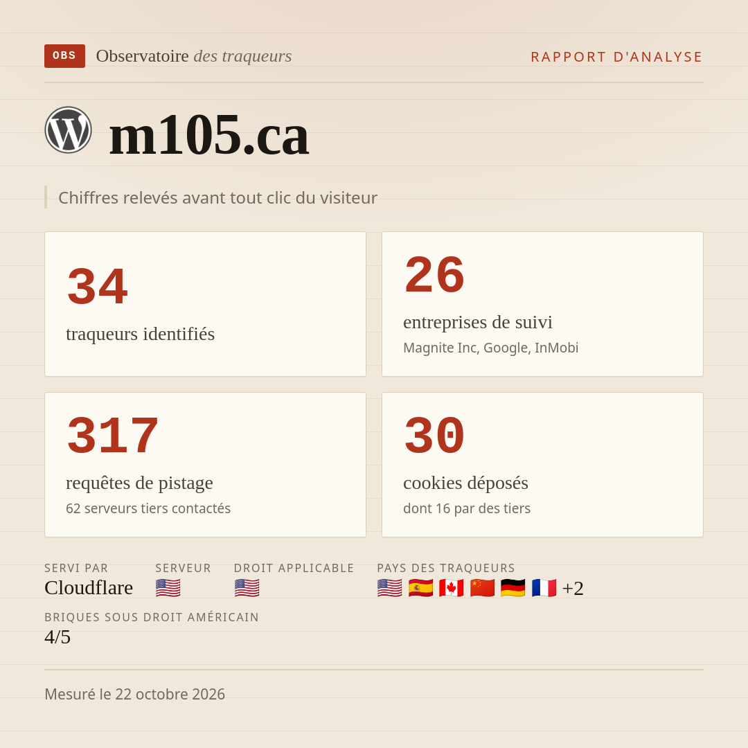 m105.ca : 34 traqueurs identifiés, 26 entreprises de suivi, 317 requêtes de pistage. Chiffres relevés avant tout clic du visiteur.