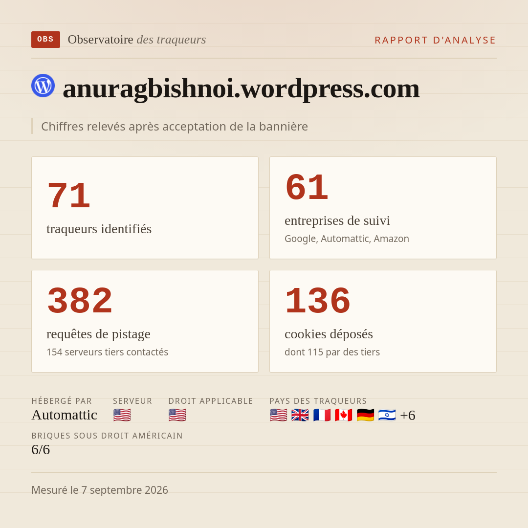 anuragbishnoi.wordpress.com : 71 traqueurs identifiés, 61 entreprises de suivi, 382 requêtes de pistage. Chiffres relevés après acceptation de la bannière.