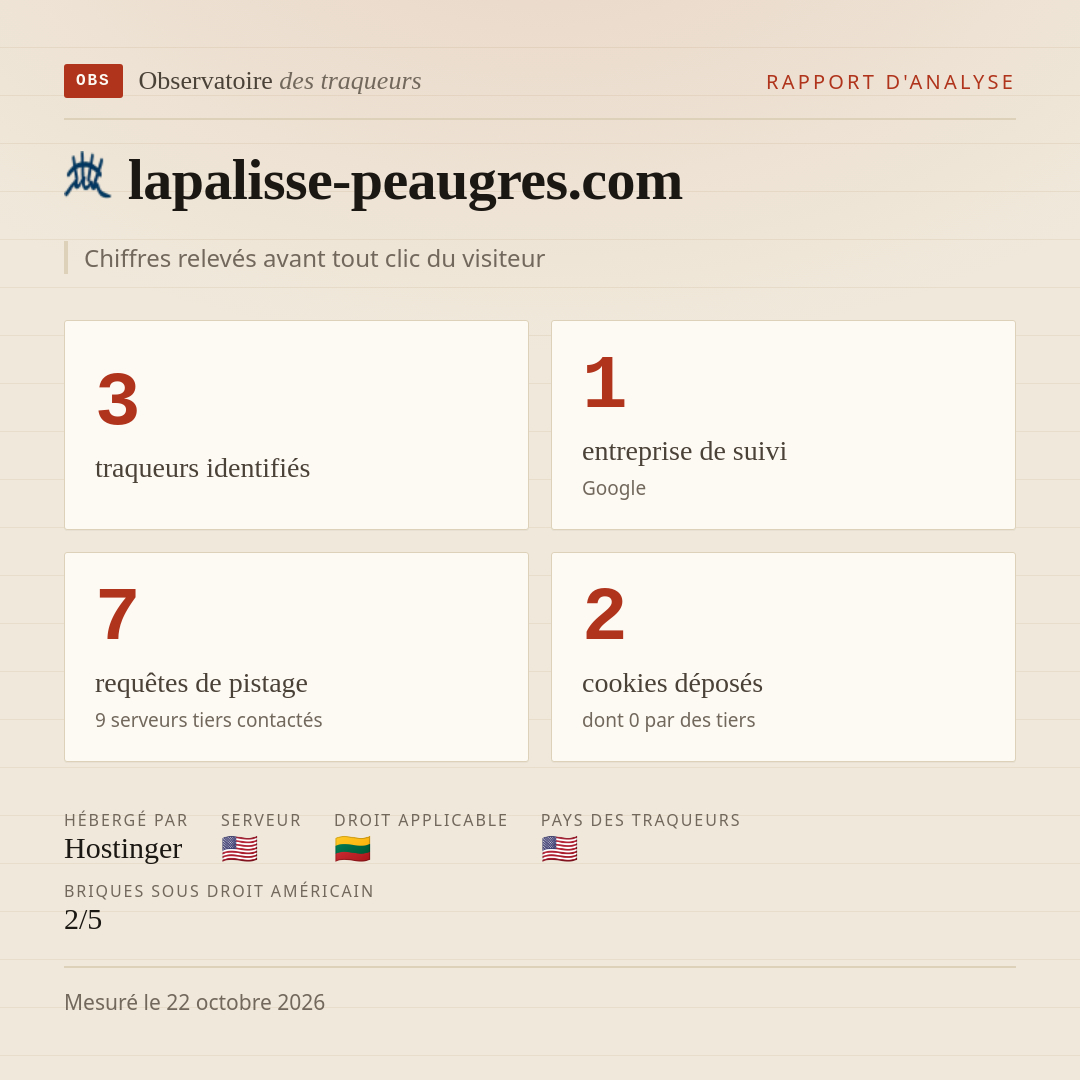 lapalisse-peaugres.com : 3 traqueurs identifiés, 1 entreprise de suivi, 7 requêtes de pistage. Chiffres relevés avant tout clic du visiteur.