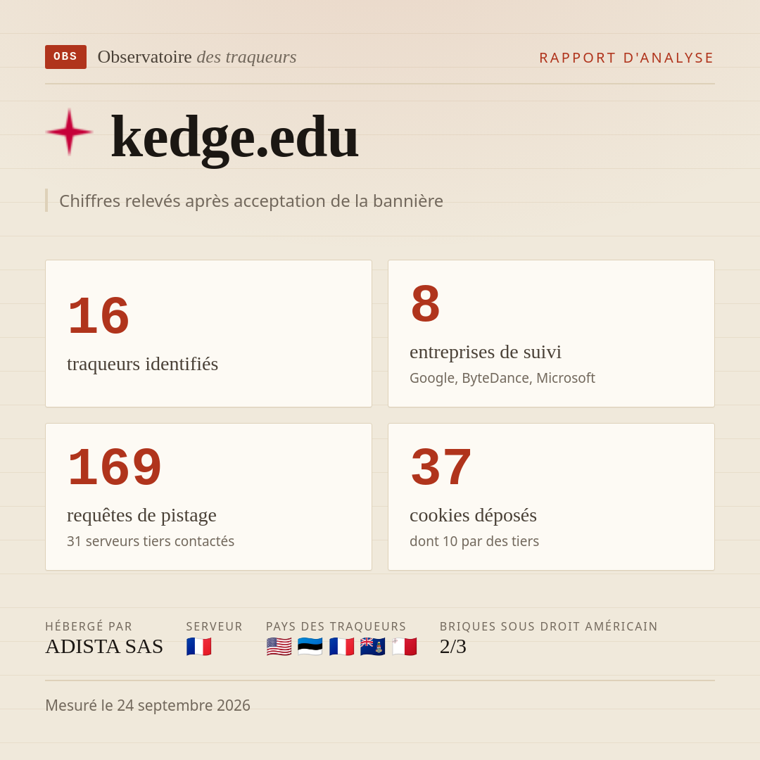 kedge.edu : 16 traqueurs identifiés, 8 entreprises de suivi, 169 requêtes de pistage. Chiffres relevés après acceptation de la bannière.