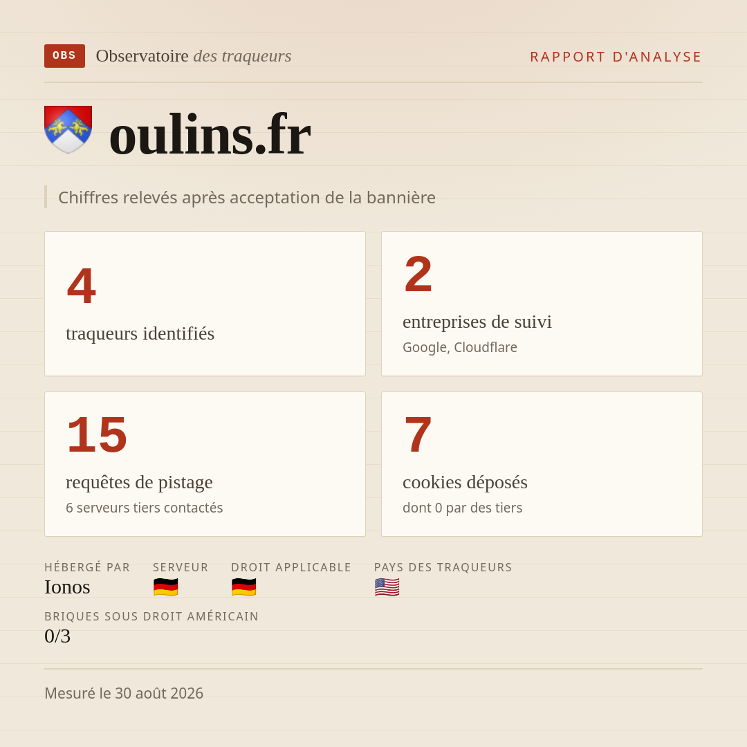 oulins.fr : 4 traqueurs identifiés, 2 entreprises de suivi, 15 requêtes de pistage. Chiffres relevés après acceptation de la bannière.