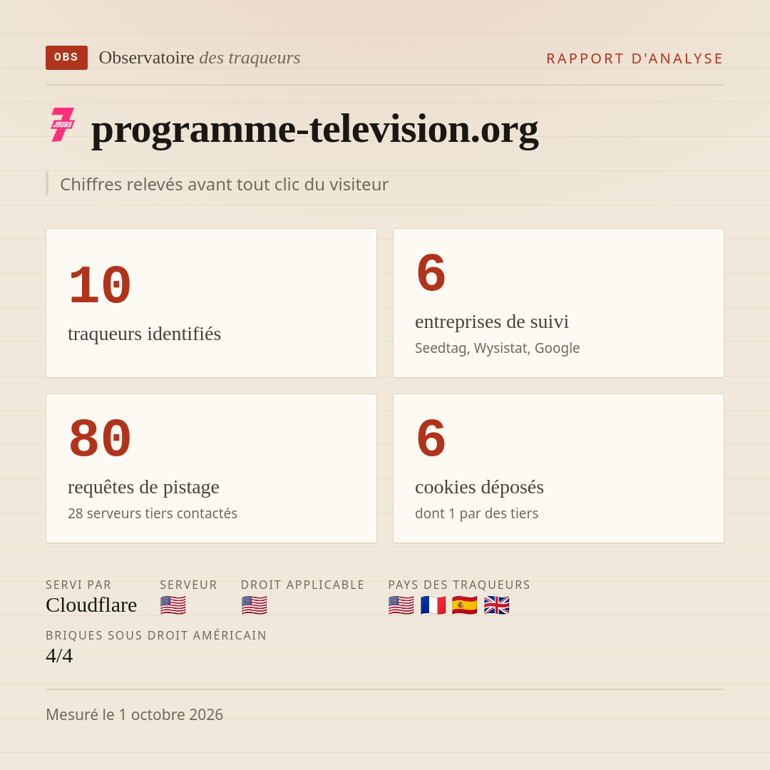 programme-television.org : 10 traqueurs identifiés, 6 entreprises de suivi, 80 requêtes de pistage. Chiffres relevés avant tout clic du visiteur.