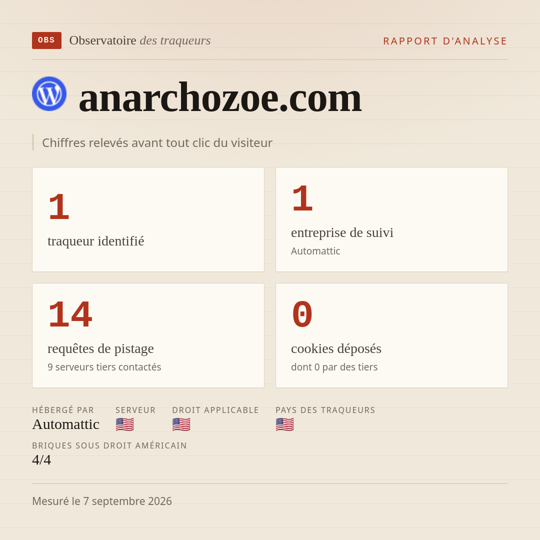 anarchozoe.com : 1 traqueur identifié, 1 entreprise de suivi, 14 requêtes de pistage. Chiffres relevés avant tout clic du visiteur.