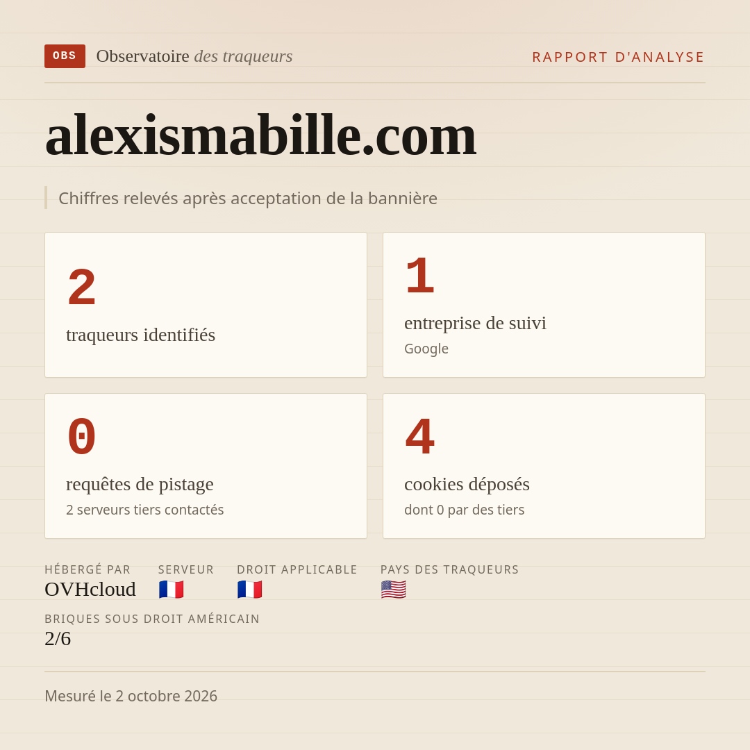 alexismabille.com : 2 traqueurs identifiés, 1 entreprise de suivi, 0 requêtes de pistage. Chiffres relevés après acceptation de la bannière.