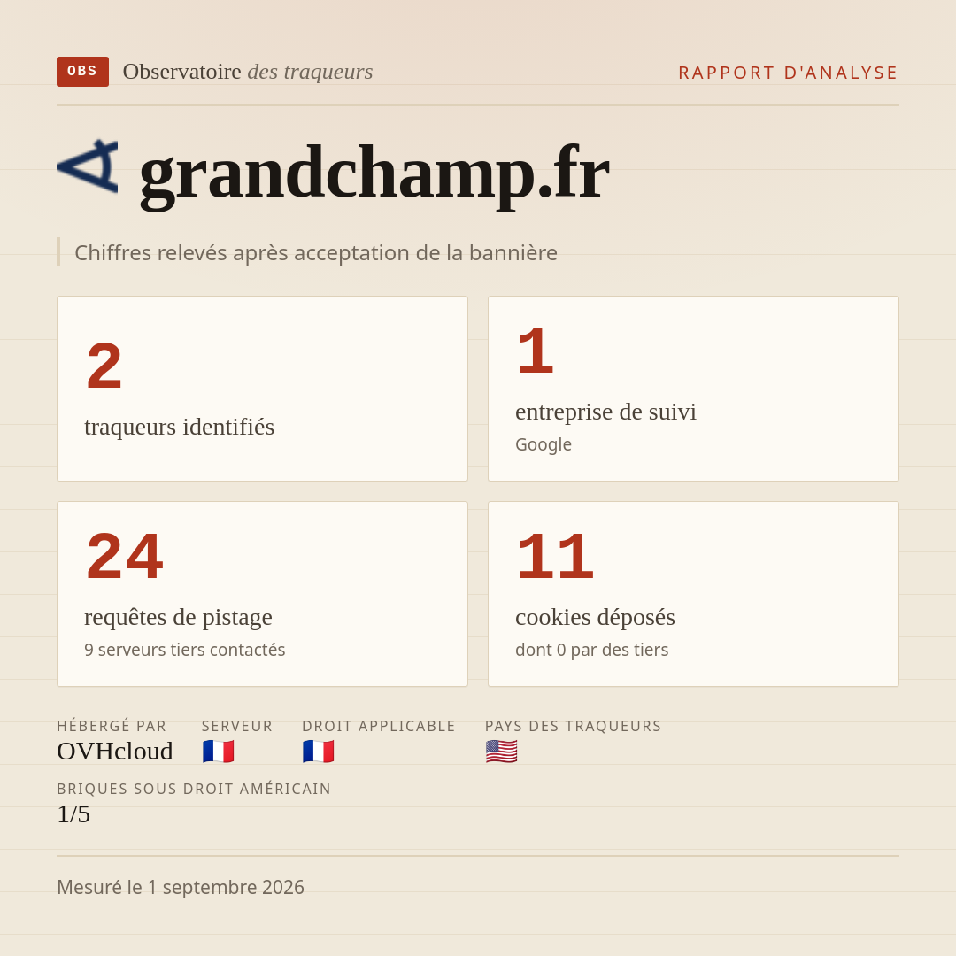 grandchamp.fr : 2 traqueurs identifiés, 1 entreprise de suivi, 24 requêtes de pistage. Chiffres relevés après acceptation de la bannière.