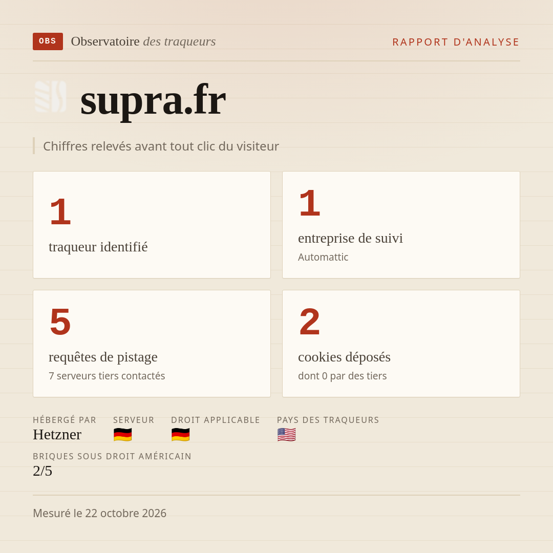 supra.fr : 1 traqueur identifié, 1 entreprise de suivi, 5 requêtes de pistage. Chiffres relevés avant tout clic du visiteur.