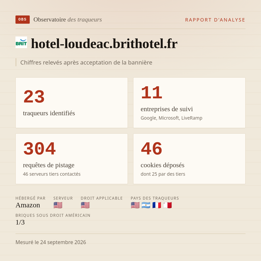 hotel-loudeac.brithotel.fr : 23 traqueurs identifiés, 11 entreprises de suivi, 304 requêtes de pistage. Chiffres relevés après acceptation de la bannière.