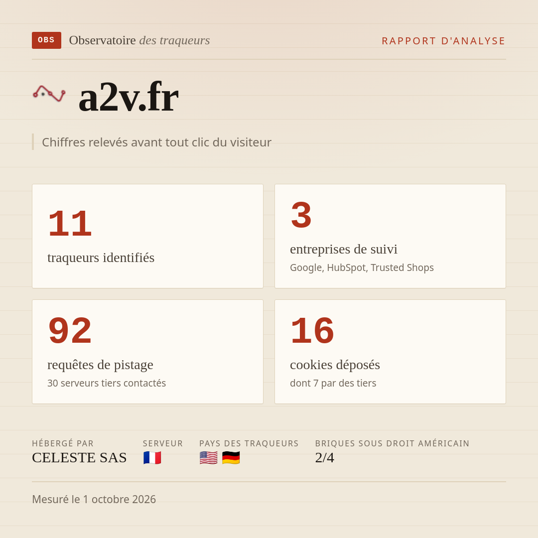 a2v.fr : 11 traqueurs identifiés, 3 entreprises de suivi, 92 requêtes de pistage. Chiffres relevés avant tout clic du visiteur.