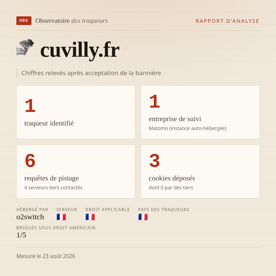 cuvilly.fr : 1 traqueur identifié, 1 entreprise de suivi, 6 requêtes de pistage. Chiffres relevés après acceptation de la bannière.