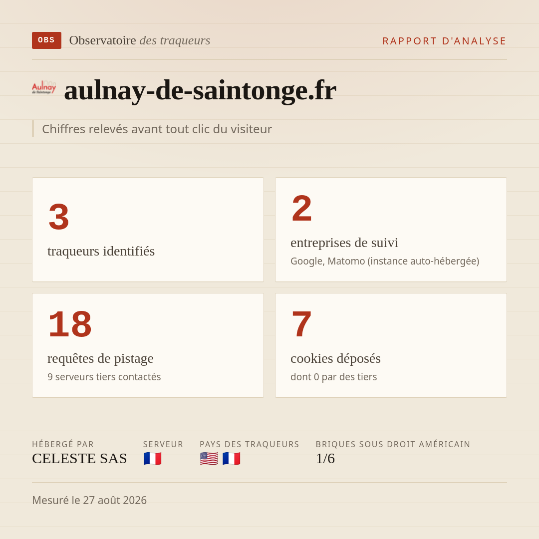 aulnay-de-saintonge.fr : 3 traqueurs identifiés, 2 entreprises de suivi, 18 requêtes de pistage. Chiffres relevés avant tout clic du visiteur.