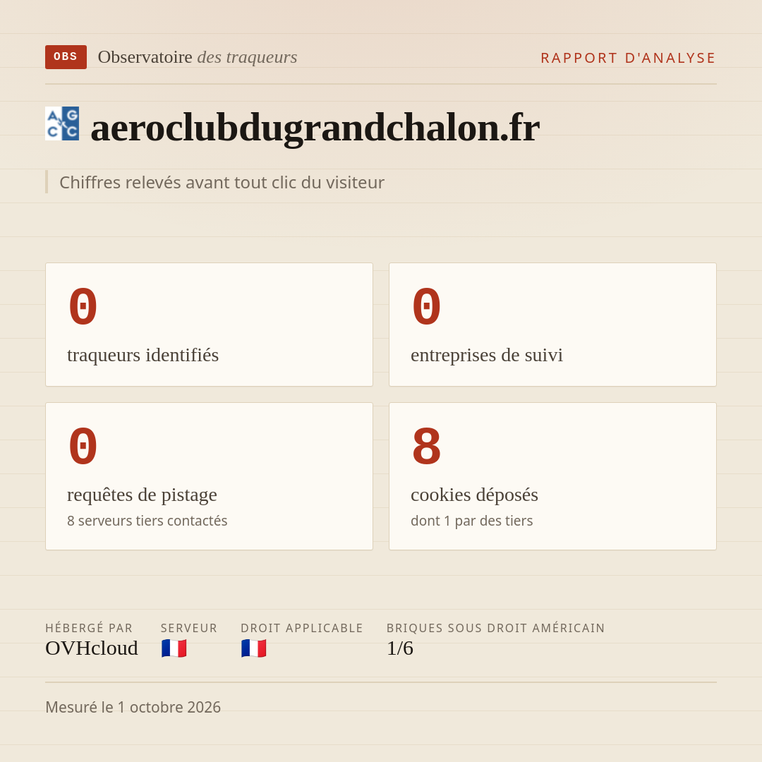 aeroclubdugrandchalon.fr : 0 traqueurs identifiés, 0 entreprises de suivi, 0 requêtes de pistage. Chiffres relevés avant tout clic du visiteur.